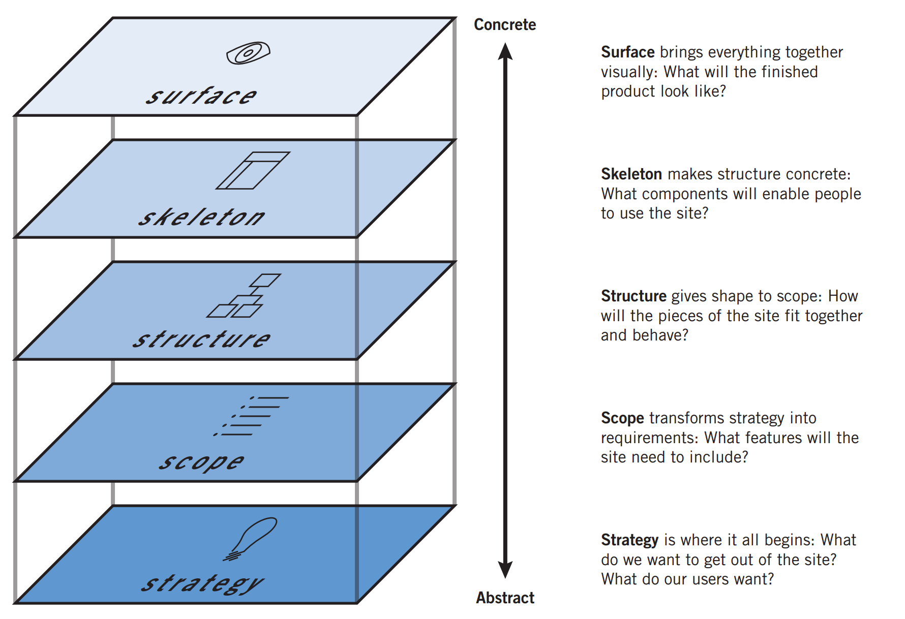 5 Planes of UX